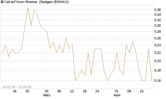 Call auf Knorr-Bremse [UniCredit Bank GmbH] Chart