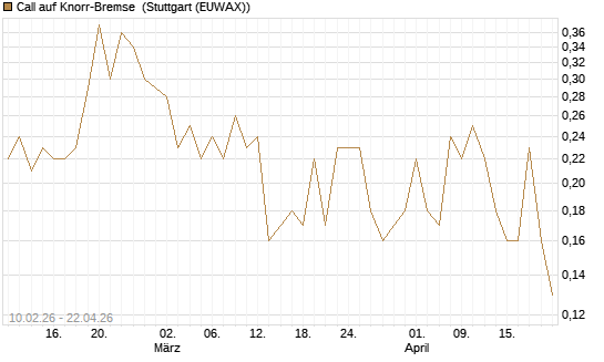 Call auf Knorr-Bremse [UniCredit Bank GmbH] Chart