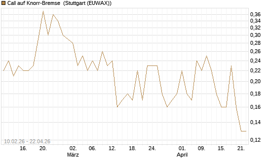 Call auf Knorr-Bremse [UniCredit Bank GmbH] Chart