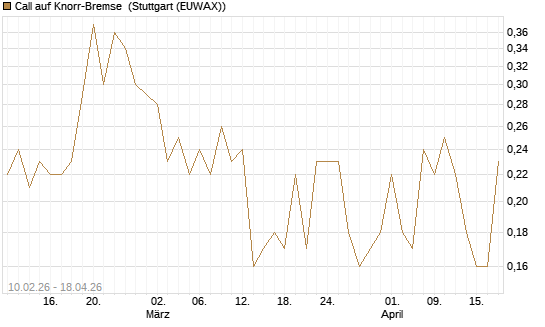 Call auf Knorr-Bremse [UniCredit Bank GmbH] Chart
