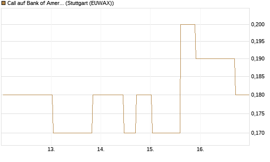 Call auf Bank of America [UniCredit Bank GmbH] Chart