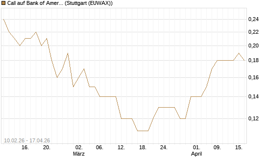 Call auf Bank of America [UniCredit Bank GmbH] Chart