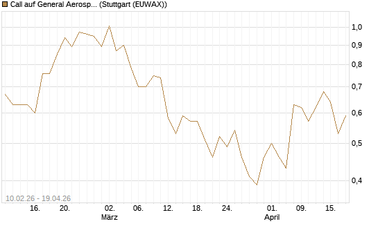 Call auf General Aerospace Co [UniCredit Bank GmbH] Chart