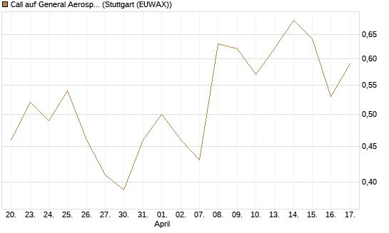 Call auf General Aerospace Co [UniCredit Bank GmbH] Chart