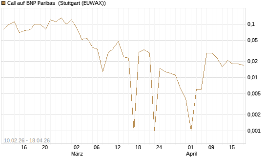 Call auf BNP Paribas [DZ BANK AG] Chart