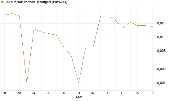 Call auf BNP Paribas [DZ BANK AG] Chart