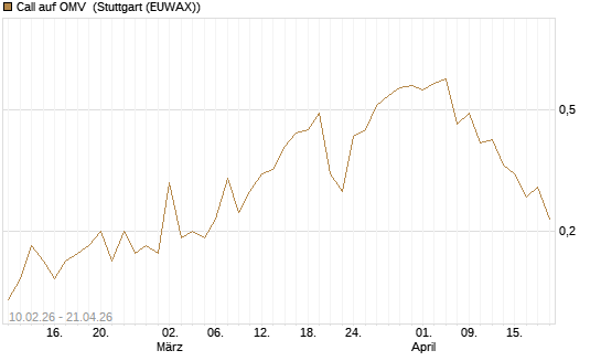 Call auf OMV [DZ BANK AG] Chart