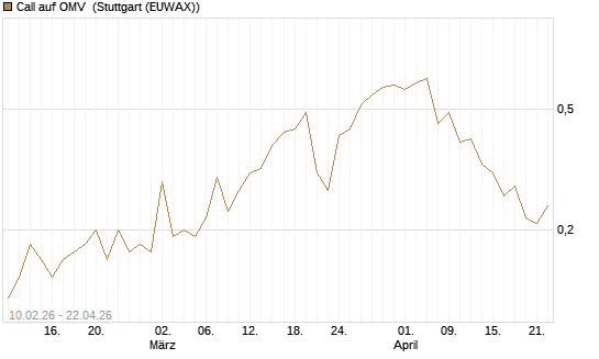 Call auf OMV [DZ BANK AG] Chart