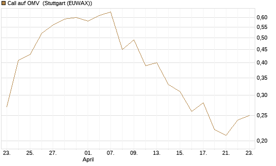 Call auf OMV [DZ BANK AG] Chart