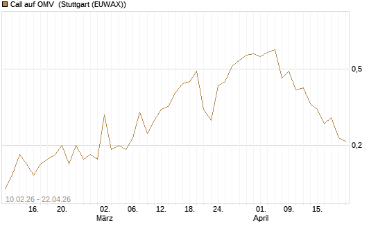 Call auf OMV [DZ BANK AG] Chart