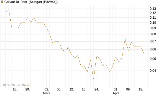 Call auf Dt. Post [DZ BANK AG] Chart