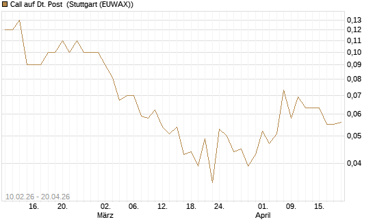 Call auf Dt. Post [DZ BANK AG] Chart