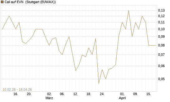 Call auf EVN [DZ BANK AG] Chart