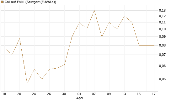 Call auf EVN [DZ BANK AG] Chart