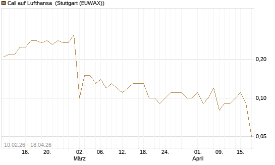 Call auf Lufthansa [DZ BANK AG] Chart