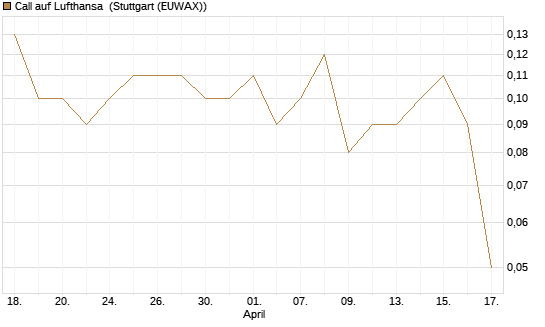 Call auf Lufthansa [DZ BANK AG] Chart