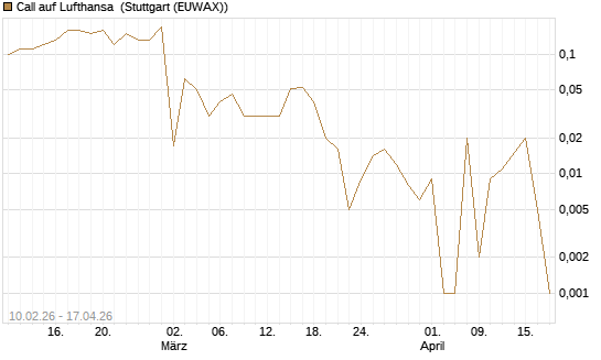 Call auf Lufthansa [DZ BANK AG] Chart
