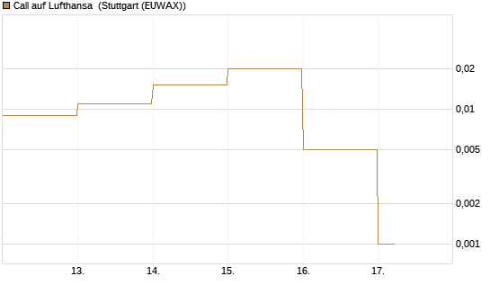 Call auf Lufthansa [DZ BANK AG] Chart