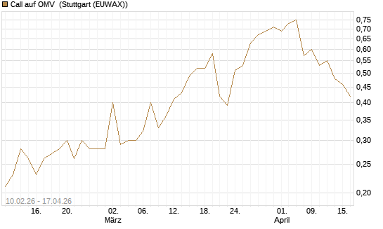 Call auf OMV [DZ BANK AG] Chart