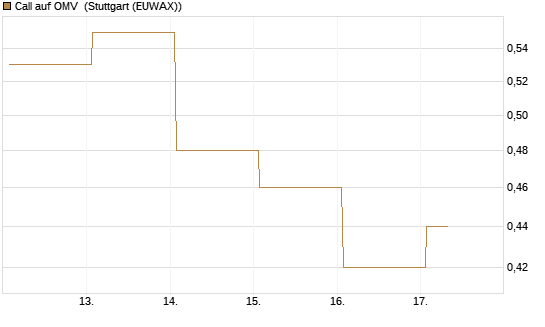 Call auf OMV [DZ BANK AG] Chart