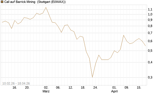 Call auf Barrick Mining [DZ BANK AG] Chart