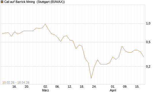 Call auf Barrick Mining [DZ BANK AG] Chart