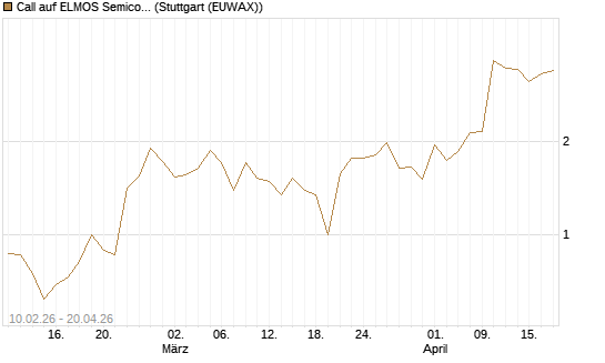 Call auf ELMOS Semiconductor [DZ BANK AG] Chart