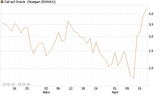 Call auf Oracle [DZ BANK AG] Chart