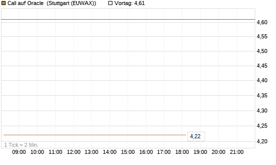 Call auf Oracle [DZ BANK AG] Chart