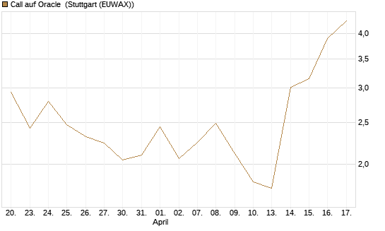 Call auf Oracle [DZ BANK AG] Chart