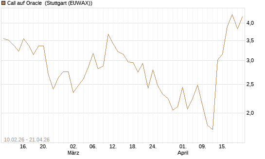 Call auf Oracle [DZ BANK AG] Chart