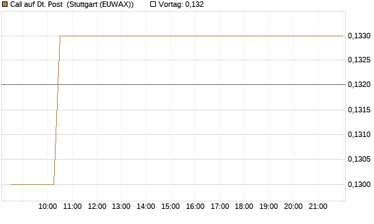 Call auf Dt. Post [HSBC Trinkaus & Burkhardt GmbH] Chart