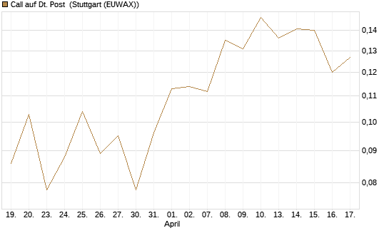 Call auf Dt. Post [HSBC Trinkaus & Burkhardt GmbH] Chart