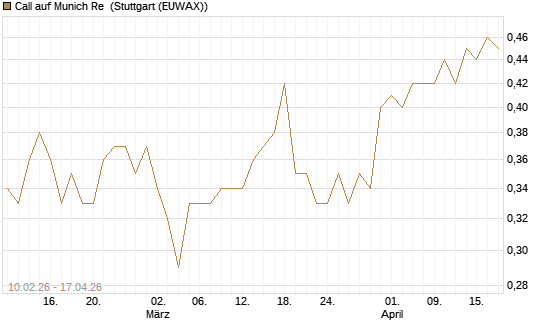 Call auf Munich Re [HSBC Trinkaus & Burkhardt GmbH] Chart