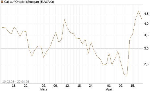 Call auf Oracle [DZ BANK AG] Chart