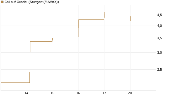Call auf Oracle [DZ BANK AG] Chart