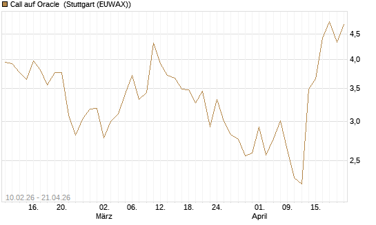 Call auf Oracle [DZ BANK AG] Chart