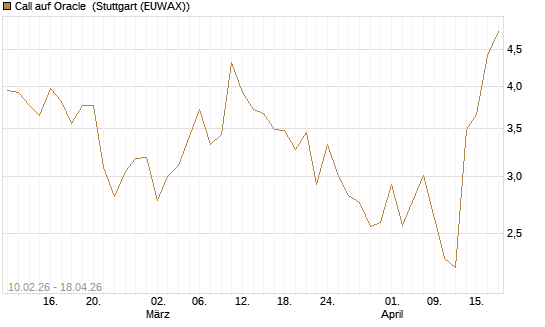 Call auf Oracle [DZ BANK AG] Chart