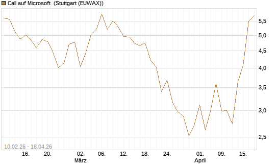 Call auf Microsoft [DZ BANK AG] Chart