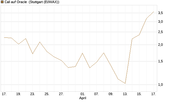 Call auf Oracle [DZ BANK AG] Chart