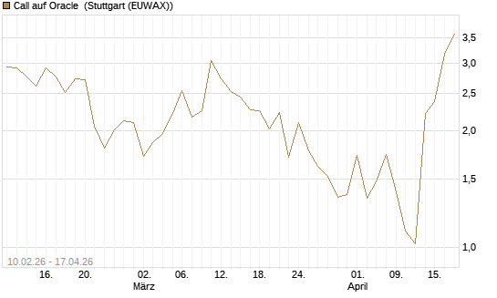 Call auf Oracle [DZ BANK AG] Chart