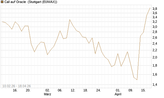 Call auf Oracle [DZ BANK AG] Chart