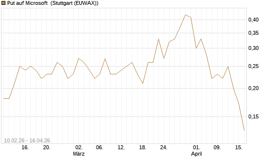 Put auf Microsoft [DZ BANK AG] Chart