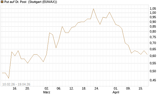 Put auf Dt. Post [DZ BANK AG] Chart