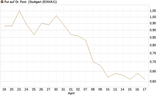Put auf Dt. Post [DZ BANK AG] Chart