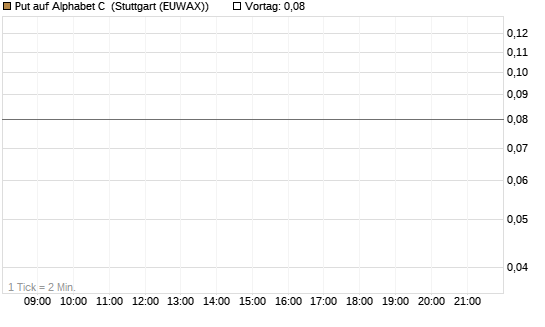 Put auf Alphabet C [DZ BANK AG] Chart