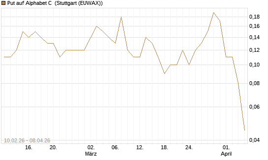 Put auf Alphabet C [DZ BANK AG] Chart