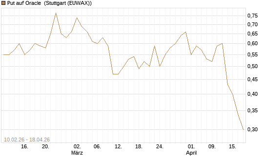 Put auf Oracle [DZ BANK AG] Chart