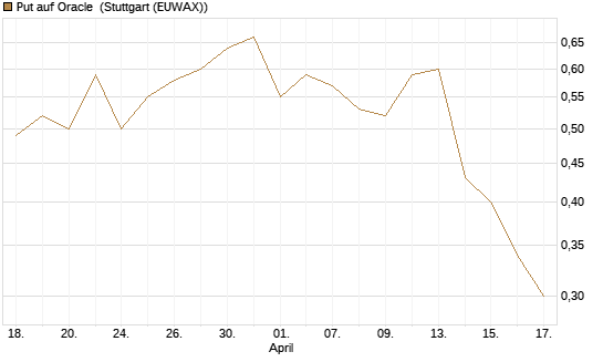 Put auf Oracle [DZ BANK AG] Chart