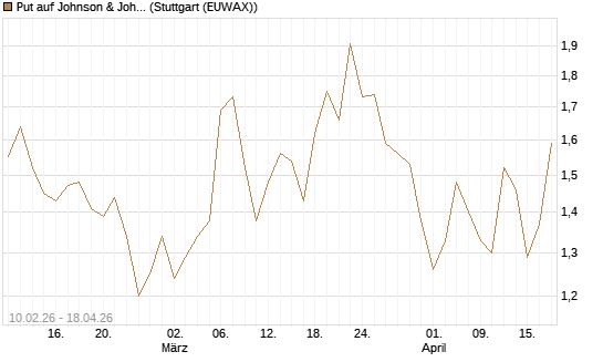 Put auf Johnson & Johnson [DZ BANK AG] Chart
